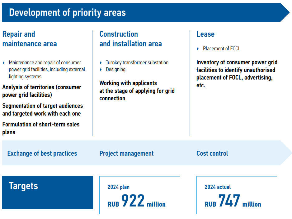 ector of& development of& additional non-tariff activities