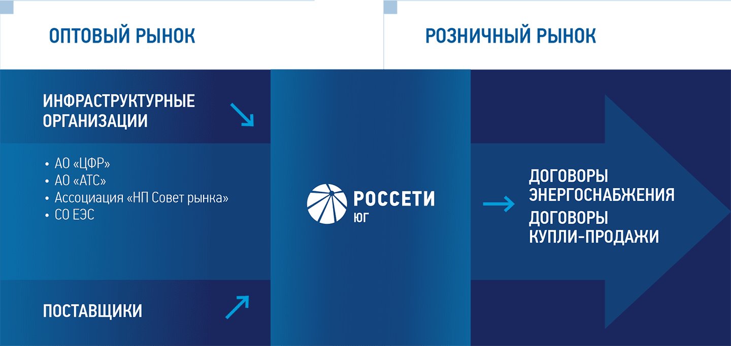 Обзор рынка
