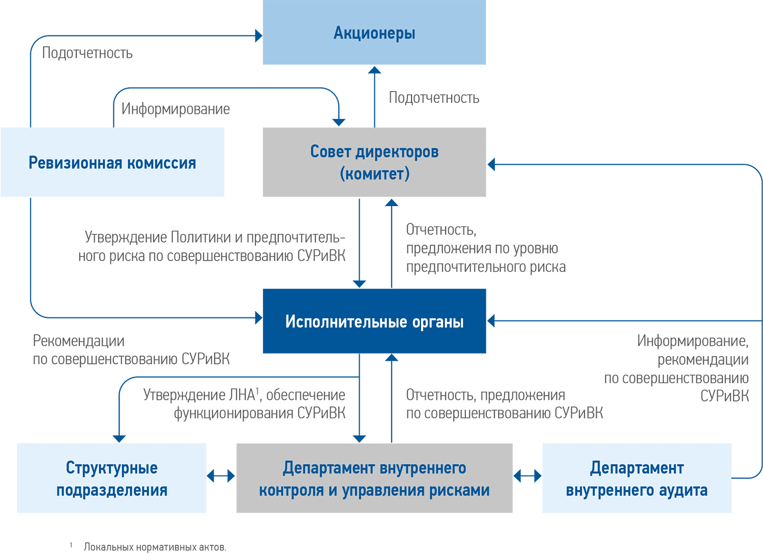 Схема взаимодействия участников СУРиВК