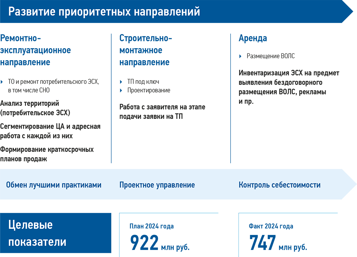 Вектор развития дополнительной нетарифной деятельности
