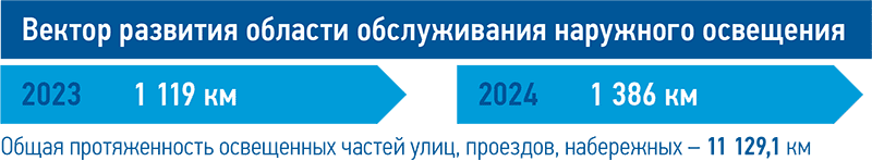 Производственные результаты