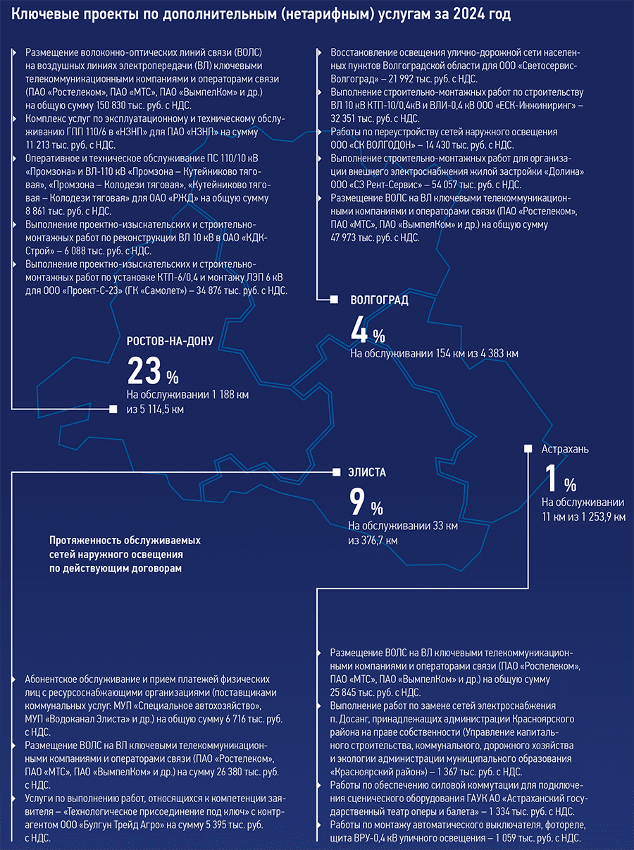 Производственные результаты